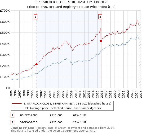 5, STARLOCK CLOSE, STRETHAM, ELY, CB6 3LZ: Price paid vs HM Land Registry's House Price Index