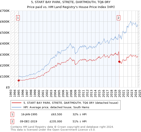 5, START BAY PARK, STRETE, DARTMOUTH, TQ6 0RY: Price paid vs HM Land Registry's House Price Index