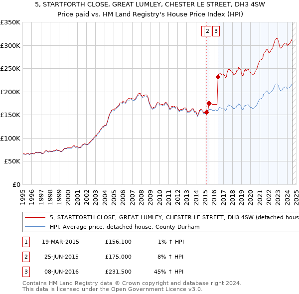 5, STARTFORTH CLOSE, GREAT LUMLEY, CHESTER LE STREET, DH3 4SW: Price paid vs HM Land Registry's House Price Index