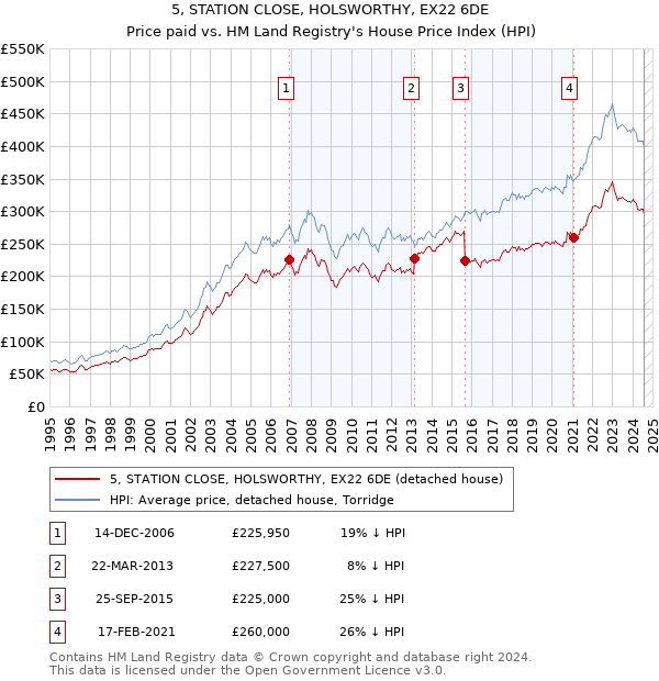 5, STATION CLOSE, HOLSWORTHY, EX22 6DE: Price paid vs HM Land Registry's House Price Index