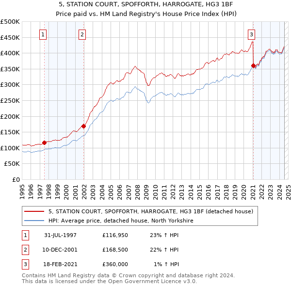 5, STATION COURT, SPOFFORTH, HARROGATE, HG3 1BF: Price paid vs HM Land Registry's House Price Index