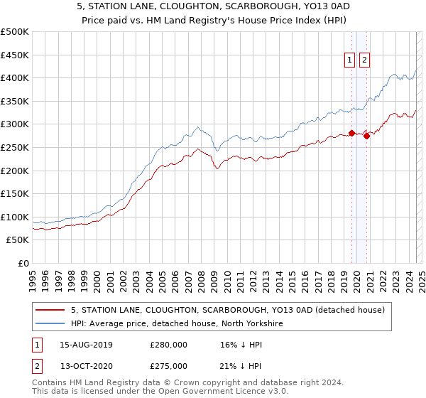 5, STATION LANE, CLOUGHTON, SCARBOROUGH, YO13 0AD: Price paid vs HM Land Registry's House Price Index