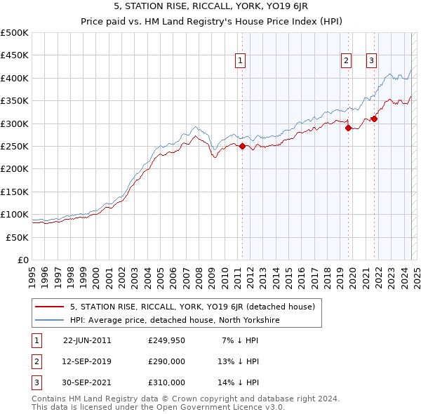 5, STATION RISE, RICCALL, YORK, YO19 6JR: Price paid vs HM Land Registry's House Price Index