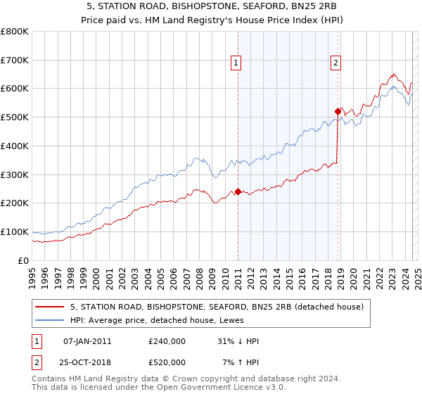 5, STATION ROAD, BISHOPSTONE, SEAFORD, BN25 2RB: Price paid vs HM Land Registry's House Price Index