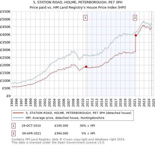 5, STATION ROAD, HOLME, PETERBOROUGH, PE7 3PH: Price paid vs HM Land Registry's House Price Index