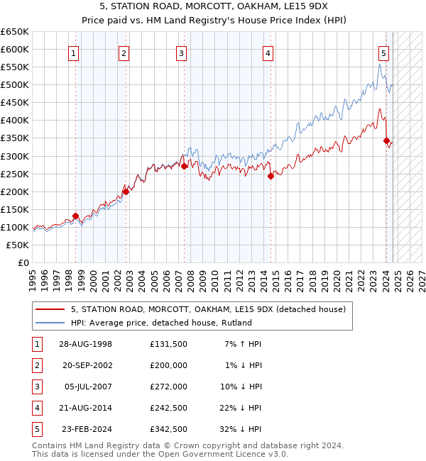 5, STATION ROAD, MORCOTT, OAKHAM, LE15 9DX: Price paid vs HM Land Registry's House Price Index