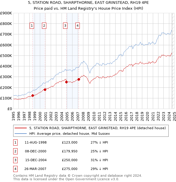 5, STATION ROAD, SHARPTHORNE, EAST GRINSTEAD, RH19 4PE: Price paid vs HM Land Registry's House Price Index