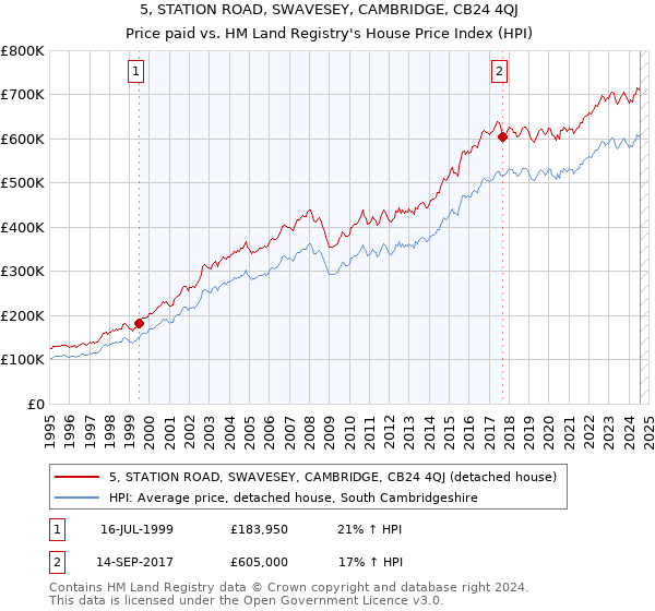 5, STATION ROAD, SWAVESEY, CAMBRIDGE, CB24 4QJ: Price paid vs HM Land Registry's House Price Index