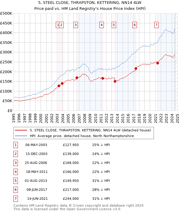 5, STEEL CLOSE, THRAPSTON, KETTERING, NN14 4LW: Price paid vs HM Land Registry's House Price Index