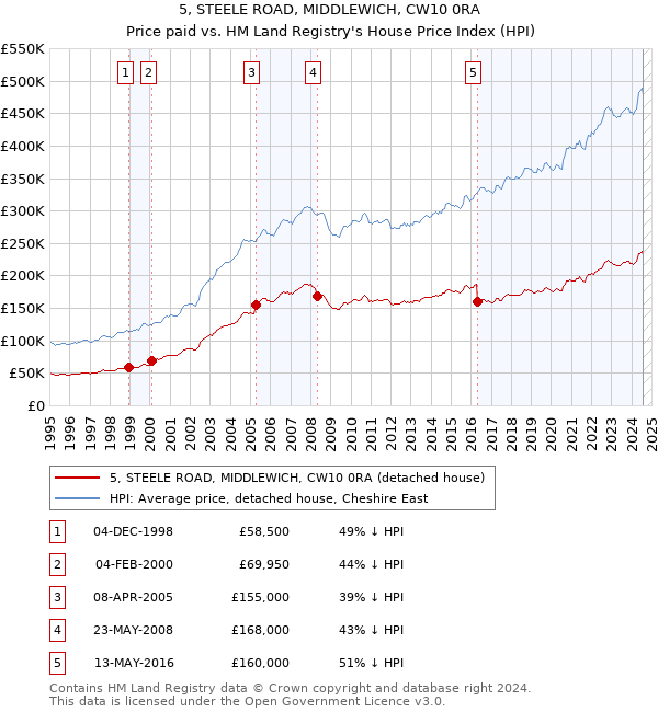 5, STEELE ROAD, MIDDLEWICH, CW10 0RA: Price paid vs HM Land Registry's House Price Index