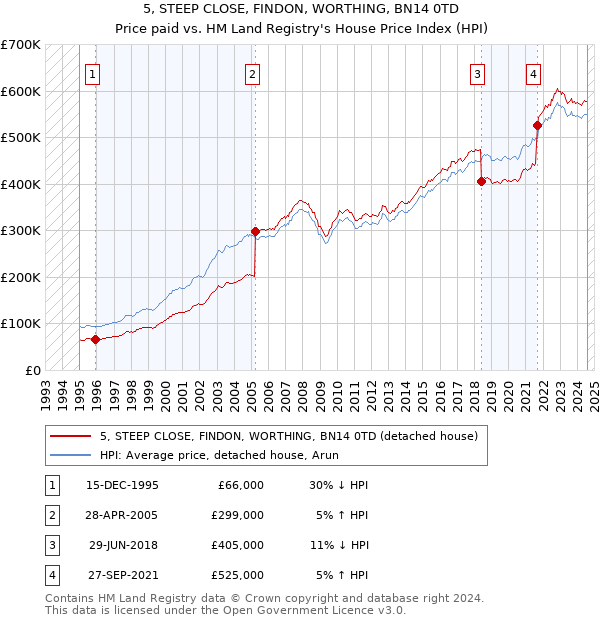 5, STEEP CLOSE, FINDON, WORTHING, BN14 0TD: Price paid vs HM Land Registry's House Price Index