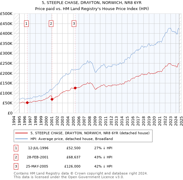 5, STEEPLE CHASE, DRAYTON, NORWICH, NR8 6YR: Price paid vs HM Land Registry's House Price Index