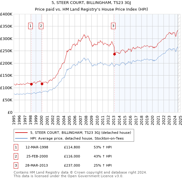 5, STEER COURT, BILLINGHAM, TS23 3GJ: Price paid vs HM Land Registry's House Price Index