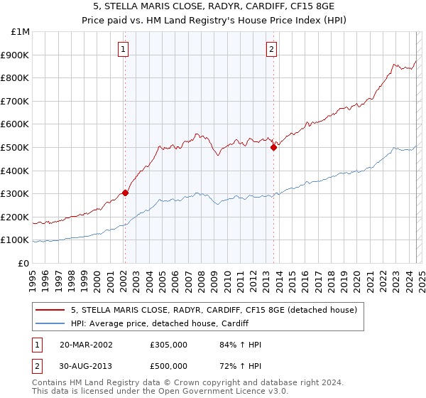 5, STELLA MARIS CLOSE, RADYR, CARDIFF, CF15 8GE: Price paid vs HM Land Registry's House Price Index