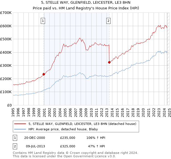 5, STELLE WAY, GLENFIELD, LEICESTER, LE3 8HN: Price paid vs HM Land Registry's House Price Index