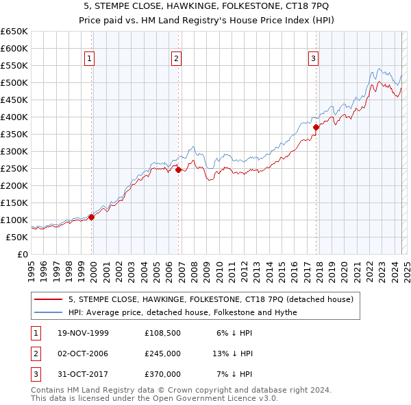 5, STEMPE CLOSE, HAWKINGE, FOLKESTONE, CT18 7PQ: Price paid vs HM Land Registry's House Price Index