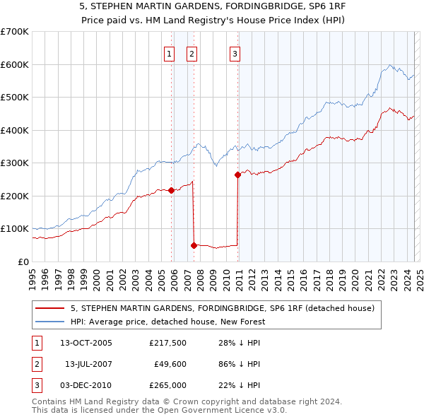 5, STEPHEN MARTIN GARDENS, FORDINGBRIDGE, SP6 1RF: Price paid vs HM Land Registry's House Price Index