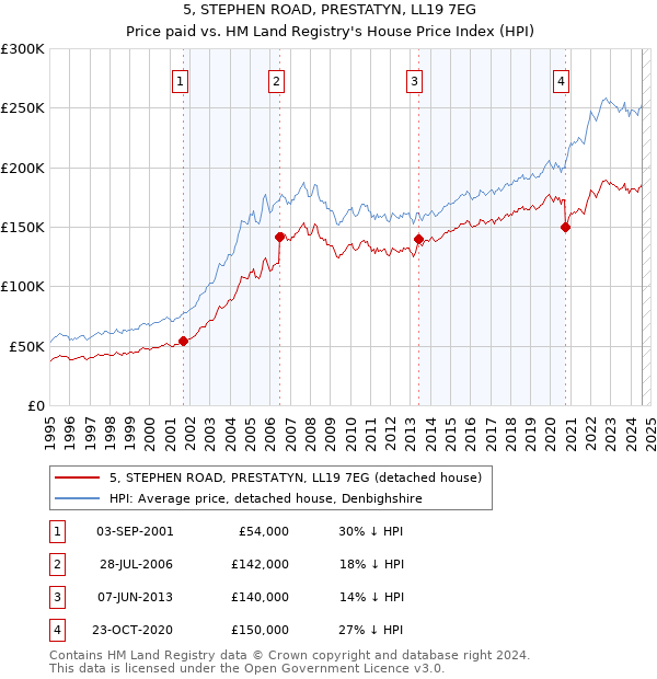 5, STEPHEN ROAD, PRESTATYN, LL19 7EG: Price paid vs HM Land Registry's House Price Index