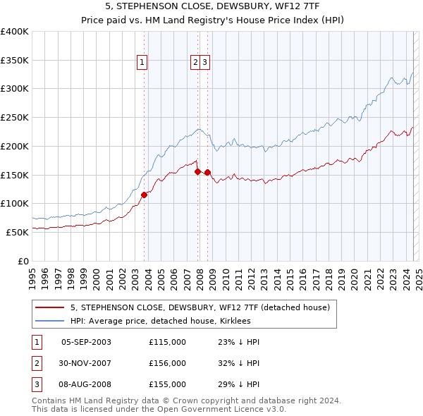 5, STEPHENSON CLOSE, DEWSBURY, WF12 7TF: Price paid vs HM Land Registry's House Price Index