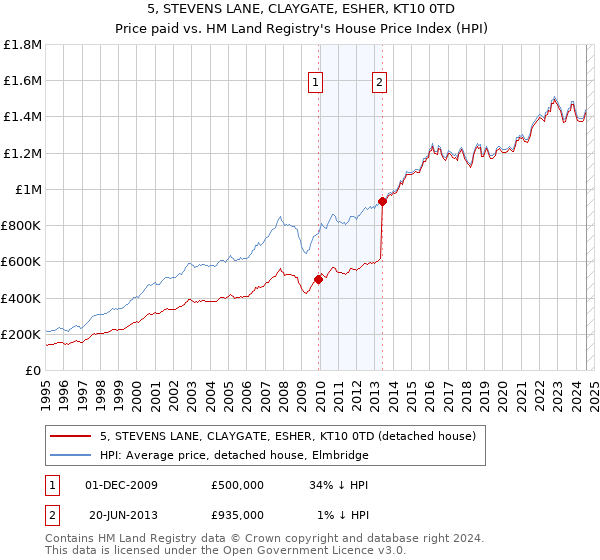 5, STEVENS LANE, CLAYGATE, ESHER, KT10 0TD: Price paid vs HM Land Registry's House Price Index