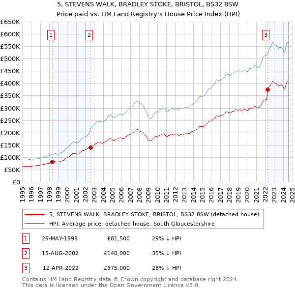 5, STEVENS WALK, BRADLEY STOKE, BRISTOL, BS32 8SW: Price paid vs HM Land Registry's House Price Index