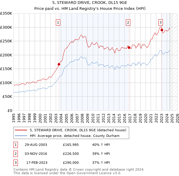 5, STEWARD DRIVE, CROOK, DL15 9GE: Price paid vs HM Land Registry's House Price Index