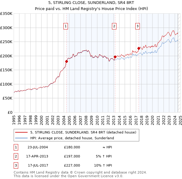 5, STIRLING CLOSE, SUNDERLAND, SR4 8RT: Price paid vs HM Land Registry's House Price Index