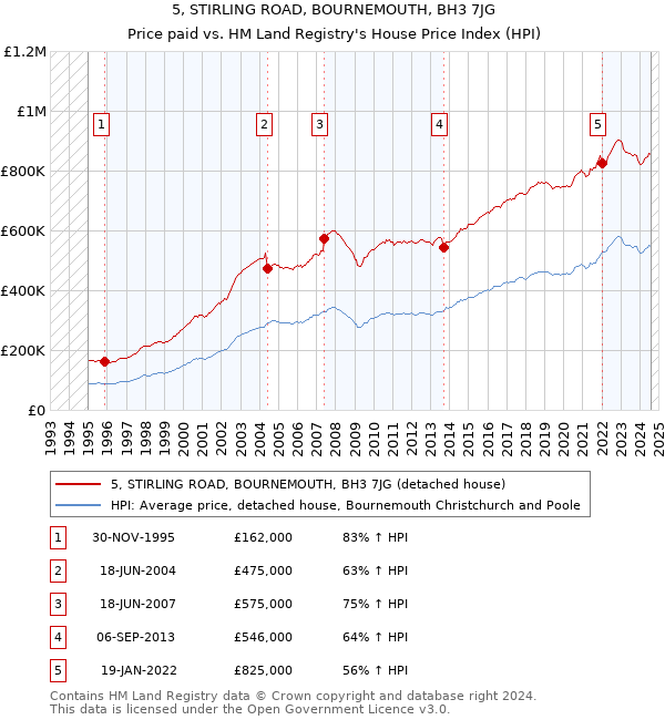 5, STIRLING ROAD, BOURNEMOUTH, BH3 7JG: Price paid vs HM Land Registry's House Price Index