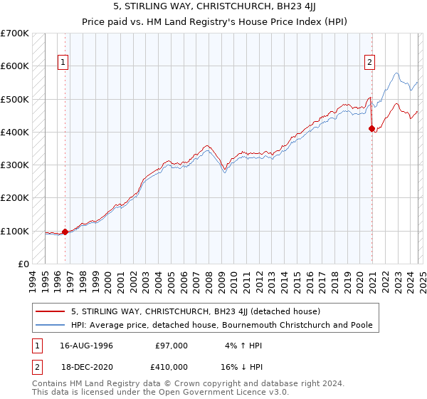 5, STIRLING WAY, CHRISTCHURCH, BH23 4JJ: Price paid vs HM Land Registry's House Price Index