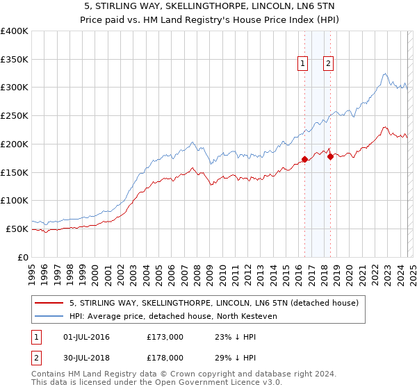 5, STIRLING WAY, SKELLINGTHORPE, LINCOLN, LN6 5TN: Price paid vs HM Land Registry's House Price Index