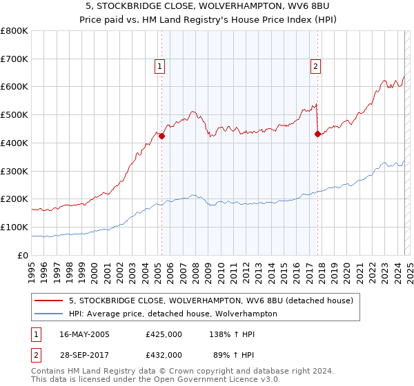 5, STOCKBRIDGE CLOSE, WOLVERHAMPTON, WV6 8BU: Price paid vs HM Land Registry's House Price Index