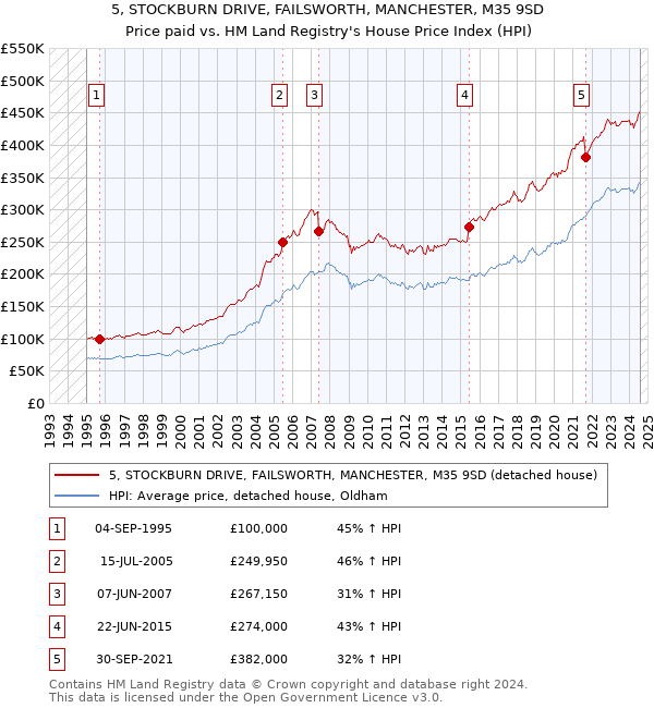 5, STOCKBURN DRIVE, FAILSWORTH, MANCHESTER, M35 9SD: Price paid vs HM Land Registry's House Price Index