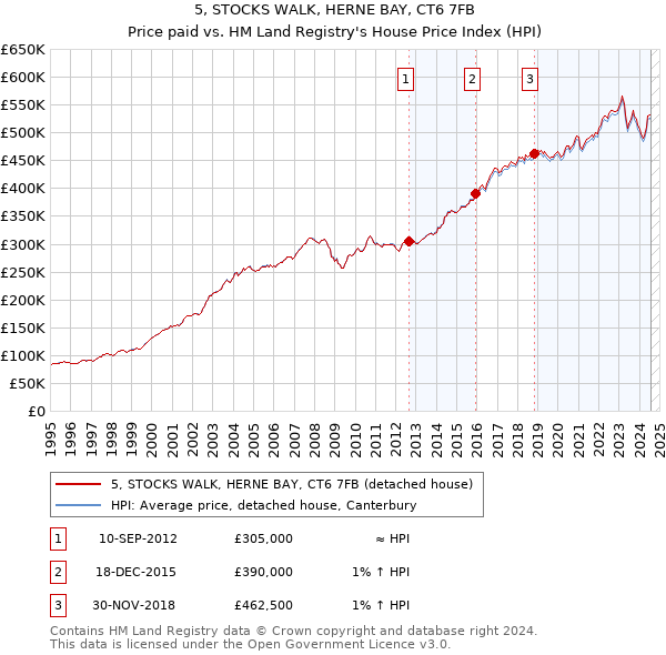 5, STOCKS WALK, HERNE BAY, CT6 7FB: Price paid vs HM Land Registry's House Price Index