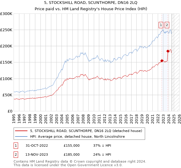 5, STOCKSHILL ROAD, SCUNTHORPE, DN16 2LQ: Price paid vs HM Land Registry's House Price Index