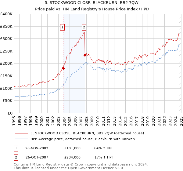 5, STOCKWOOD CLOSE, BLACKBURN, BB2 7QW: Price paid vs HM Land Registry's House Price Index