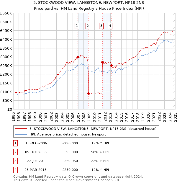 5, STOCKWOOD VIEW, LANGSTONE, NEWPORT, NP18 2NS: Price paid vs HM Land Registry's House Price Index