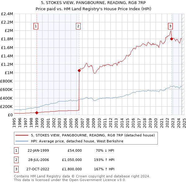 5, STOKES VIEW, PANGBOURNE, READING, RG8 7RP: Price paid vs HM Land Registry's House Price Index