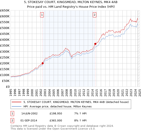 5, STOKESAY COURT, KINGSMEAD, MILTON KEYNES, MK4 4AB: Price paid vs HM Land Registry's House Price Index