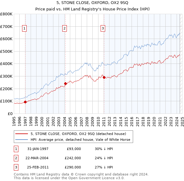 5, STONE CLOSE, OXFORD, OX2 9SQ: Price paid vs HM Land Registry's House Price Index