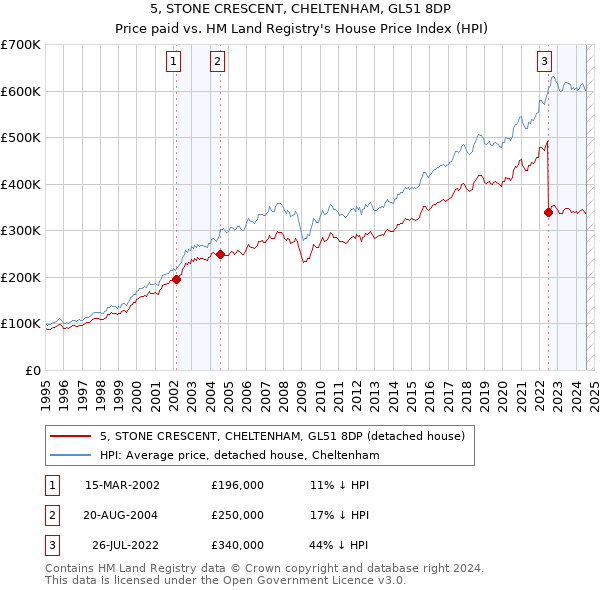 5, STONE CRESCENT, CHELTENHAM, GL51 8DP: Price paid vs HM Land Registry's House Price Index