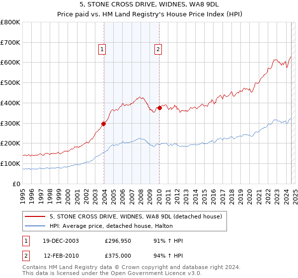 5, STONE CROSS DRIVE, WIDNES, WA8 9DL: Price paid vs HM Land Registry's House Price Index