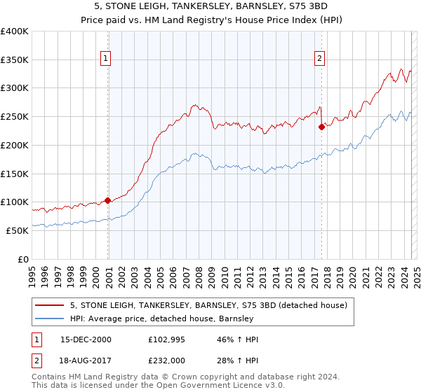 5, STONE LEIGH, TANKERSLEY, BARNSLEY, S75 3BD: Price paid vs HM Land Registry's House Price Index