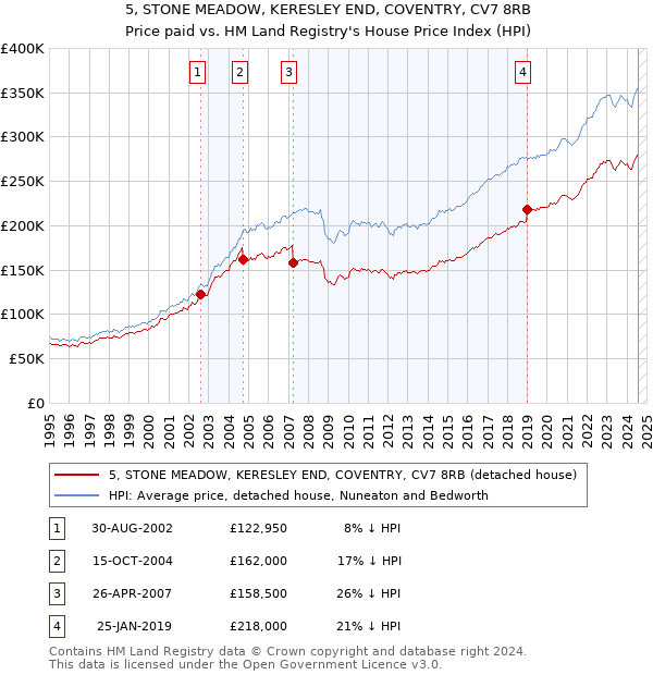 5, STONE MEADOW, KERESLEY END, COVENTRY, CV7 8RB: Price paid vs HM Land Registry's House Price Index