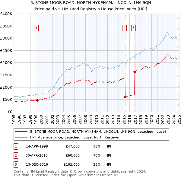 5, STONE MOOR ROAD, NORTH HYKEHAM, LINCOLN, LN6 9QN: Price paid vs HM Land Registry's House Price Index