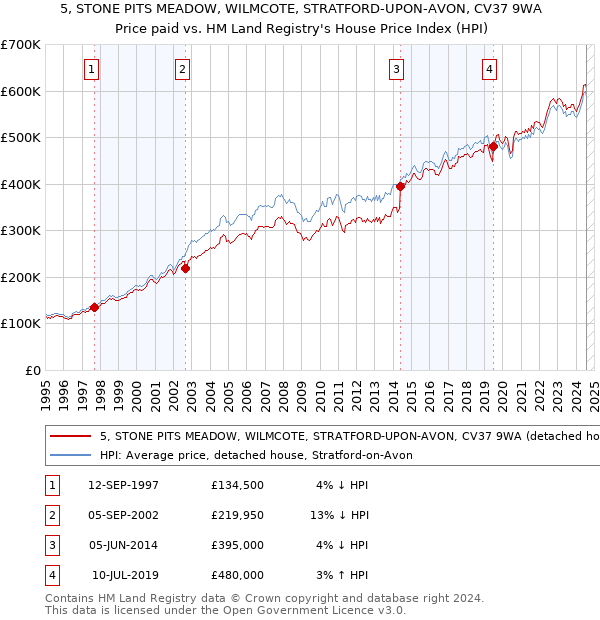 5, STONE PITS MEADOW, WILMCOTE, STRATFORD-UPON-AVON, CV37 9WA: Price paid vs HM Land Registry's House Price Index