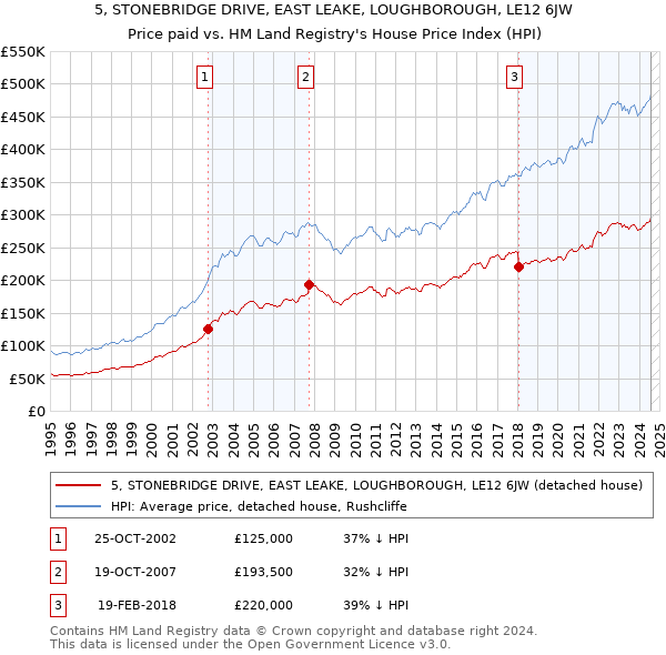 5, STONEBRIDGE DRIVE, EAST LEAKE, LOUGHBOROUGH, LE12 6JW: Price paid vs HM Land Registry's House Price Index