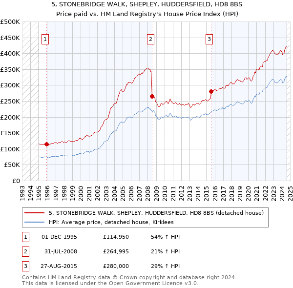 5, STONEBRIDGE WALK, SHEPLEY, HUDDERSFIELD, HD8 8BS: Price paid vs HM Land Registry's House Price Index