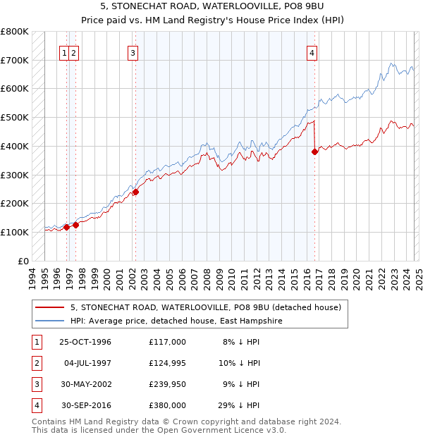 5, STONECHAT ROAD, WATERLOOVILLE, PO8 9BU: Price paid vs HM Land Registry's House Price Index