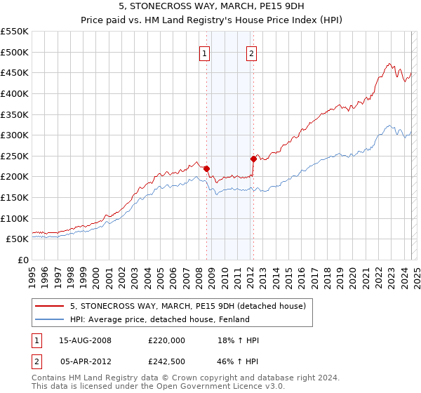 5, STONECROSS WAY, MARCH, PE15 9DH: Price paid vs HM Land Registry's House Price Index