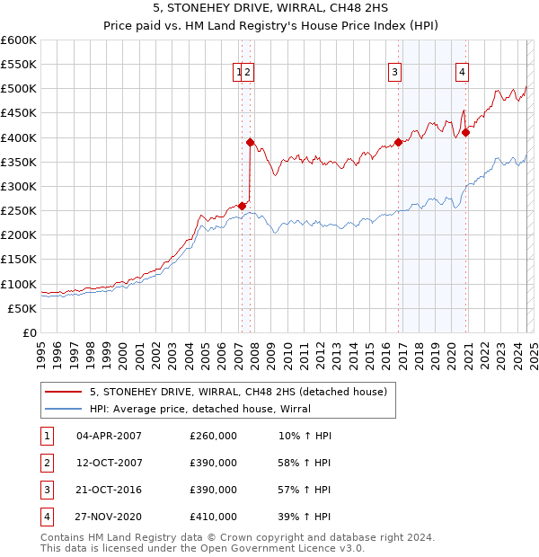 5, STONEHEY DRIVE, WIRRAL, CH48 2HS: Price paid vs HM Land Registry's House Price Index